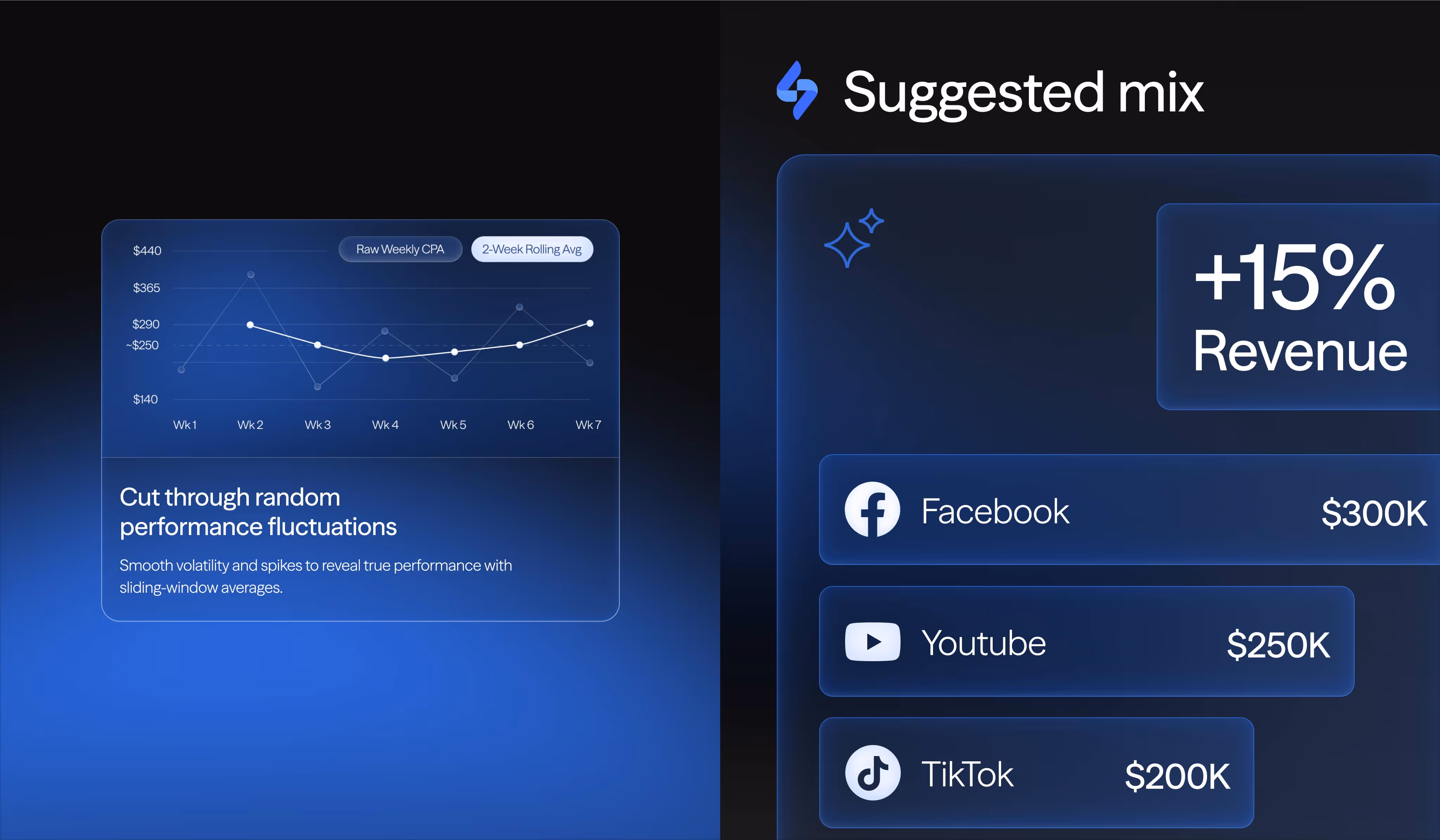 Illustration of a suggested media mix with a 15% revenue increase
